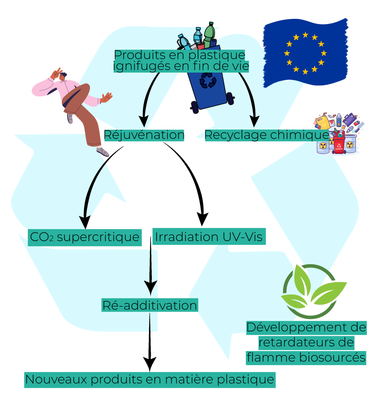 schéma circoplast