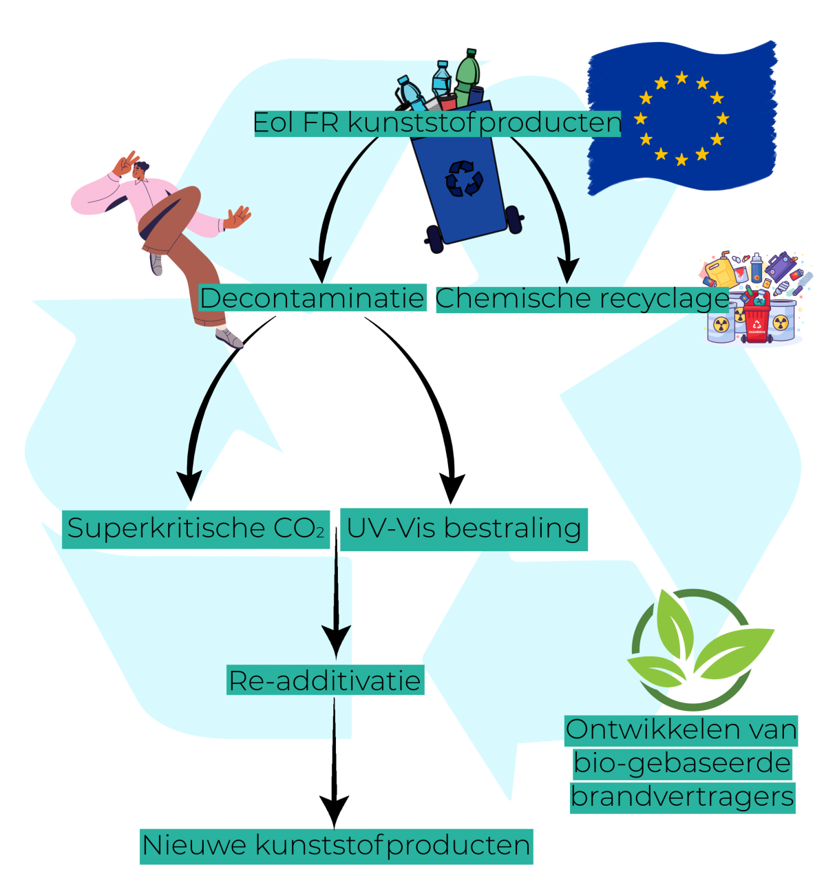 schema circoplast nederlands